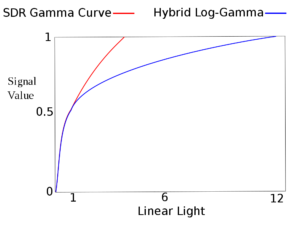 Hybrid Log Gamma