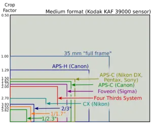 Sensor size comparison