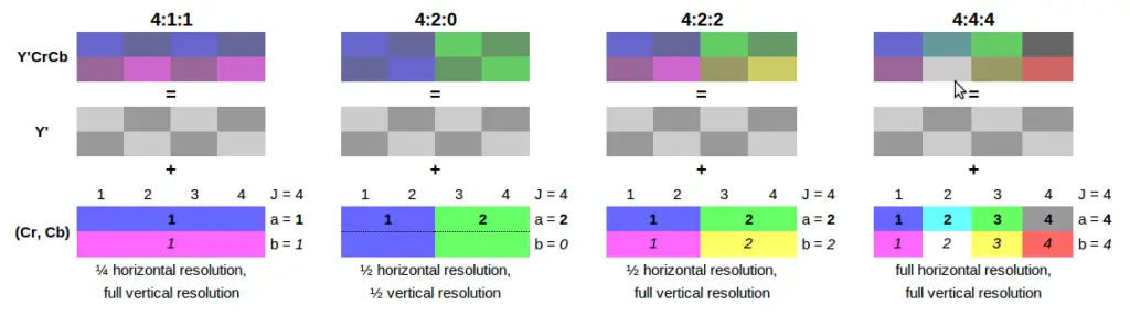 Chroma subsampling diagram